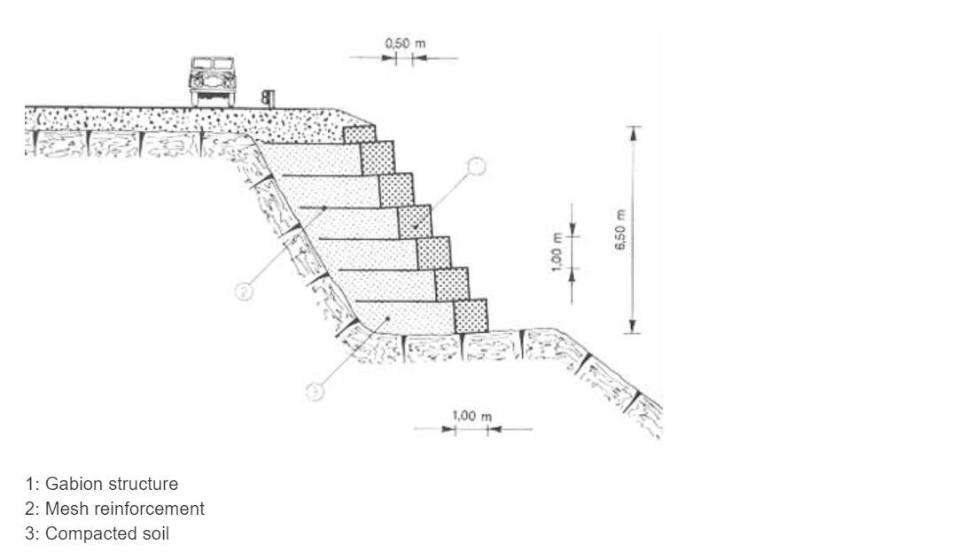 Gabion Applications Dson Industries